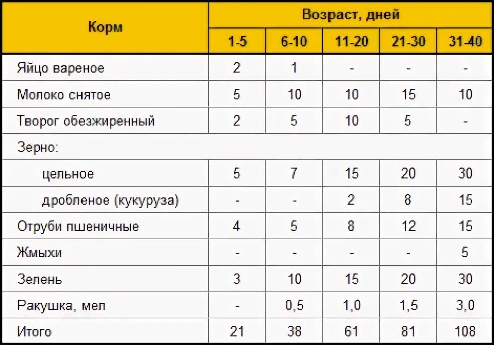 Чем кормить суточных индюшат. Нормы корма для индюков бройлеров. Таблица рациона питания для индюков. Таблица кормления бройлеров индюшек. Суточная норма кормов для индюков.