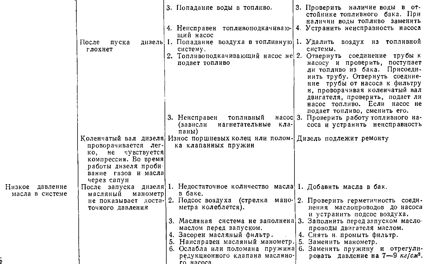 Неисправности тепловозов причины. Неисправность дизеля тепловоза. Выявление и устранение неисправностей на тепловозе. Таблица неисправностей тепловозов. Неисправности цилиндра дизеля тепловоза.