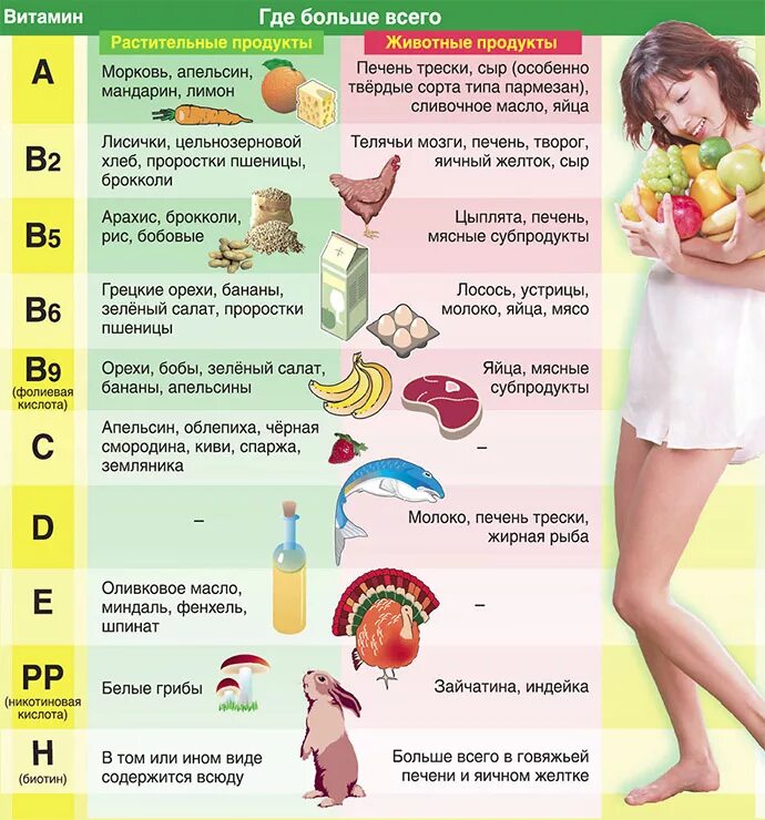 Витамины при авитаминозе. Таблица нехватки витаминов в организме. Продукты при авитаминозе. Продукты при авитаминозе. Рацион питания с витаминами.