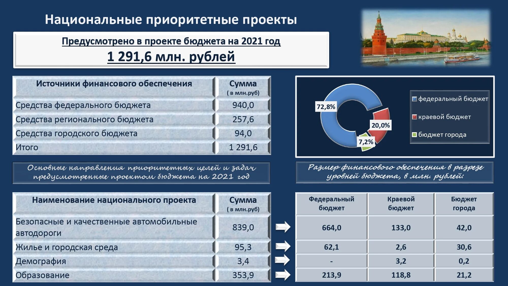 Закон о бюджете 2021. Бюджет города Сочи на 2023. Федеральный бюджет на 2021 г. Бюджет муниципалитетов США. Бюджет Армении на 2023.