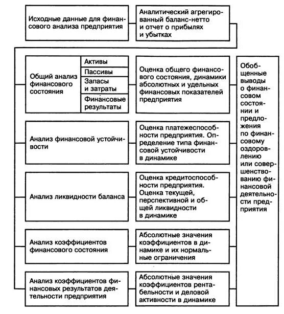 Основы анализа финансового состояния предприятий. Методика анализа финансовых ресурсов организации. Методика анализа финансовых ресурсов предприятия. Методы финансового анализа. Модели комплексного финансового анализа.