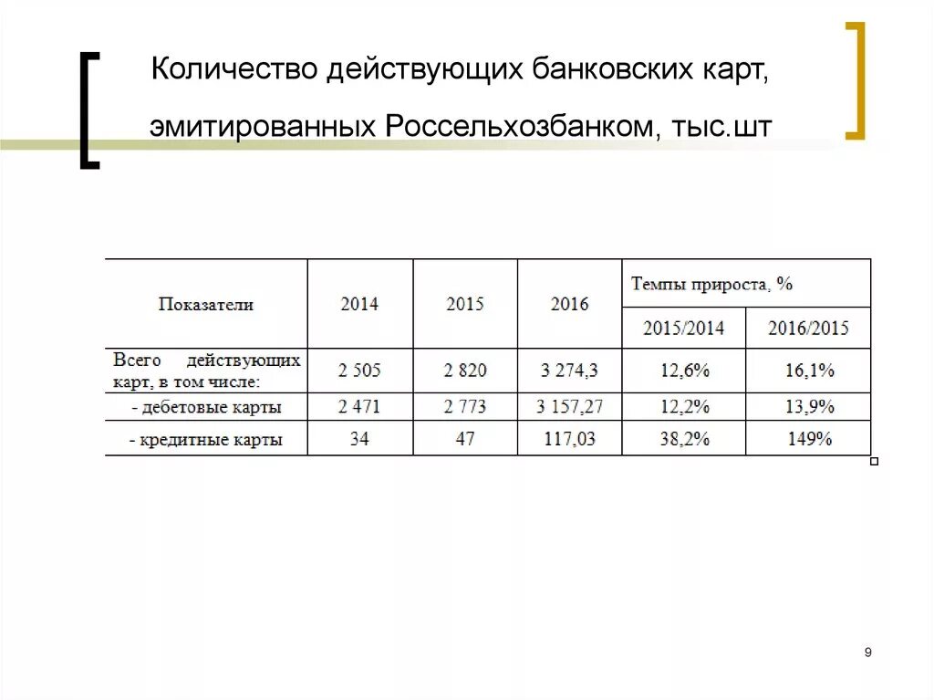 Эмиссии карт банка. Анализ банковских карт. Анализ кредитных карт. Количество эмитированных карт. Эмиссия банковских карт.