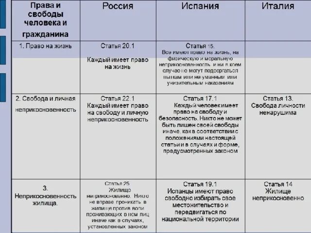 Российское право в сравнении. Сравнение конституций разных стран. Сравнение Конституции России с другими странами. Сравнение Конституции РФ И других стран. Сравнение конституций зарубежных стран.