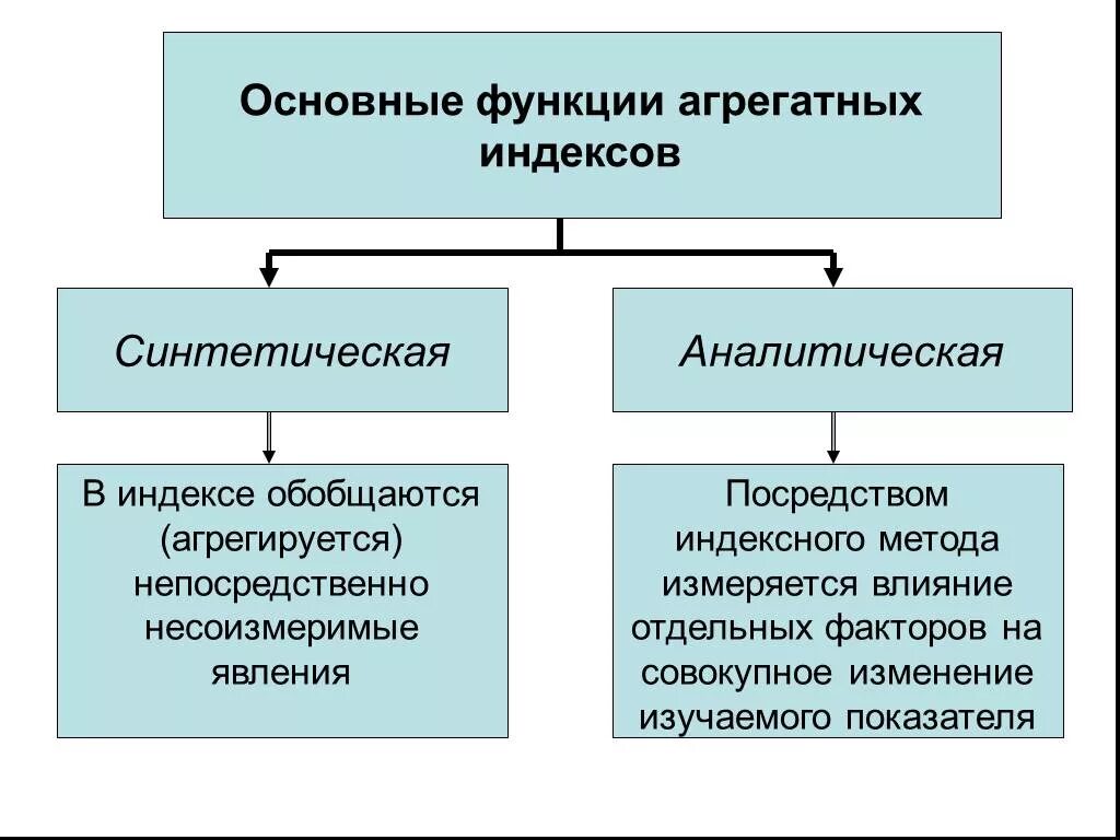 2 2 аналитический и синтетический. Функция индекс. Функции индексов в статистике. Синтетическая теория индексов. Синтетические и аналитические показатели.