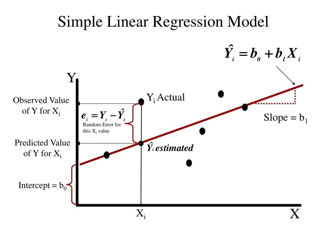 Linear models. Simple linear regression. simple linear regression model. linear regression model. intercept linear regression.