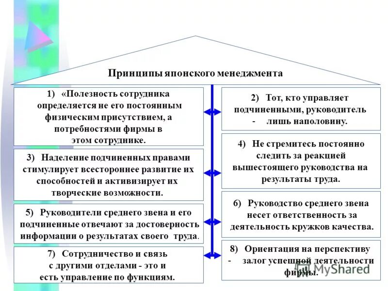 Изучение принципов менеджмента. Принципы японской модели менеджмента. перечислите принципы управления японского менеджмента. принципы японского управления. развитие японского менеджмента.