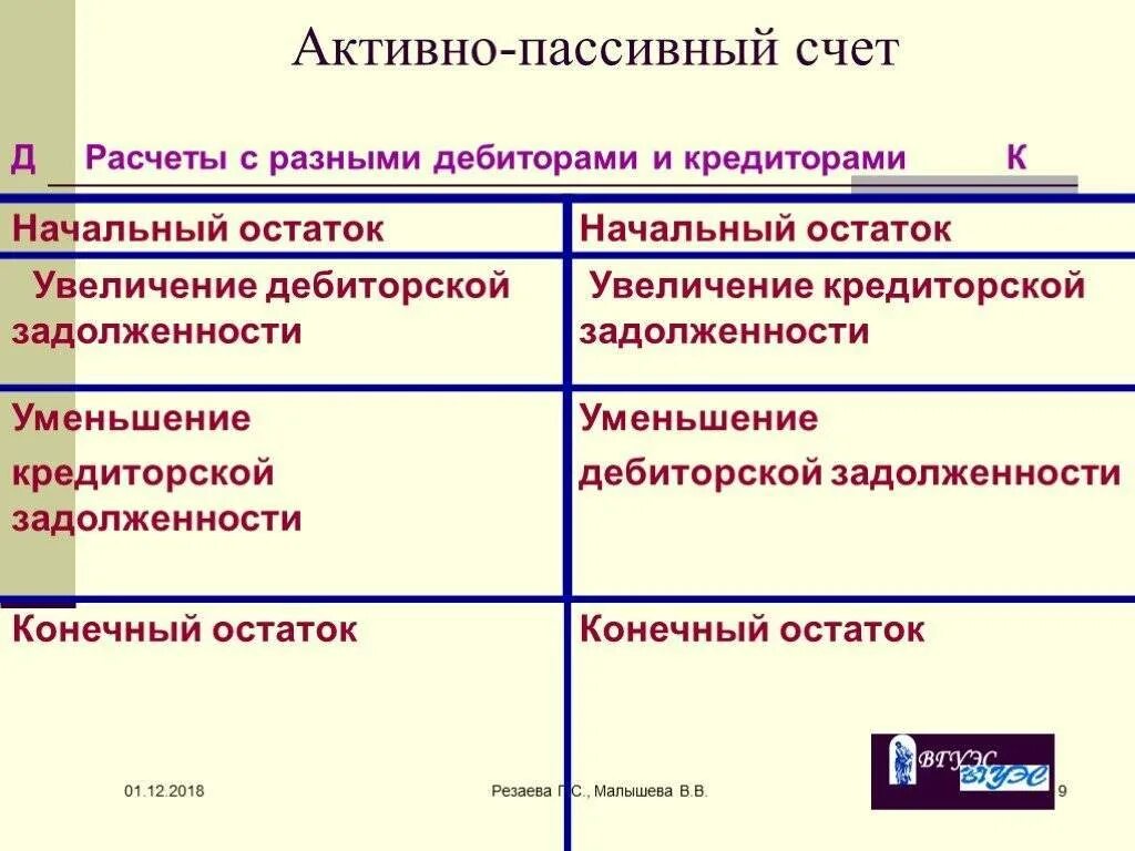 Виды пассивного счета. Активные и пассивные счета бухгалтерского учета. активно-пассивные счета бухгалтерского учета. активно пассивные счета бух учета. пример активного счета в бухгалтерском учете.