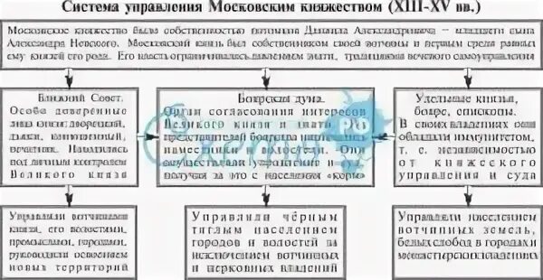 Схема система управления московским государством Схема с комментариями на тему центральные и местные органы власти в первой полов