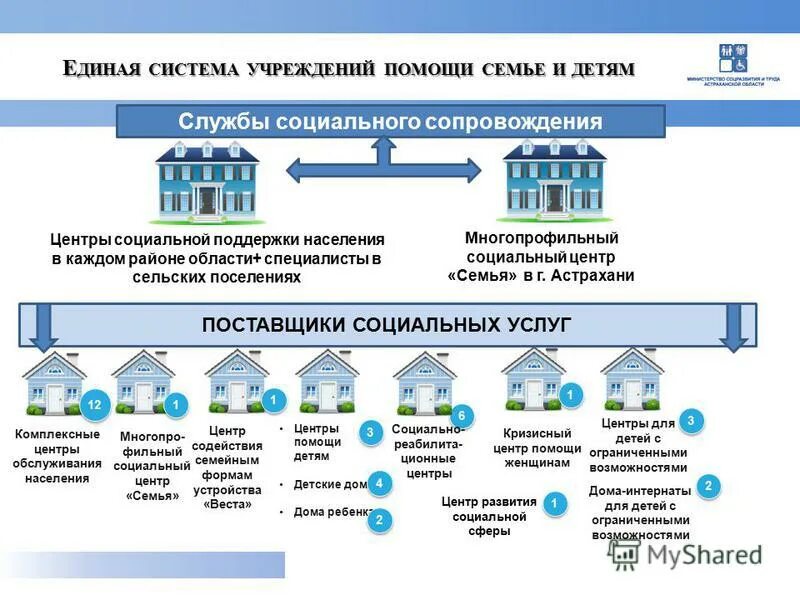 Государственное социальное учреждение сайт. Организации для оказания социальной помощи. Учреждения соц помощи. Учреждения, оказывающие социальную помощь семье и детям. Схема учреждения социального обслуживания.