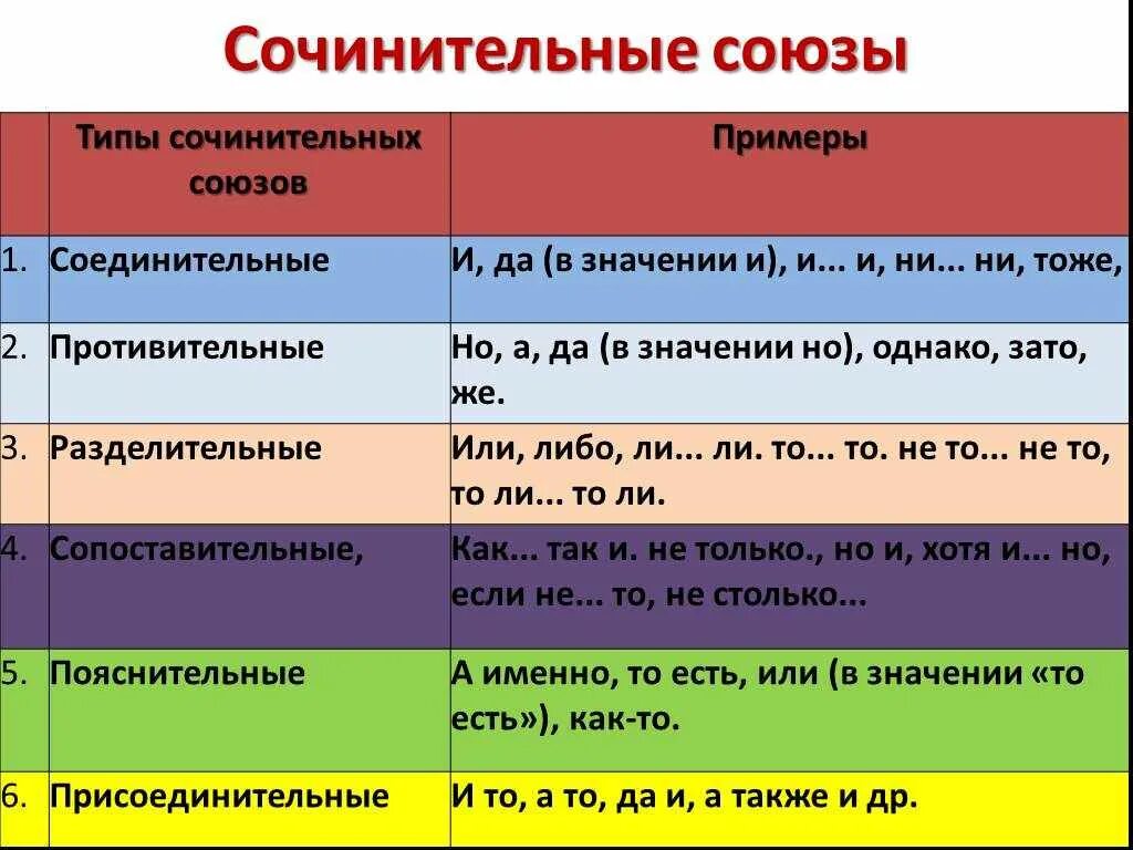 Именно сочинительный союз. Союзы. Виды союзов. Сочинительные Союзы. Сочинительные Союзы в русском языке.