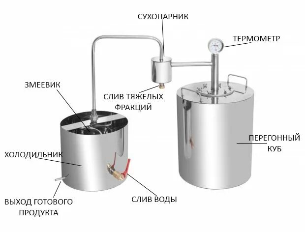 Официальные производители самогонных аппаратов. Самогонный аппарат непроточный. Самогонный аппарат непроточный с сухопарником. Самогонный аппарат добрый Жар дачный. Добрый Жар дачный с двумя сухопарниками 20 литров.