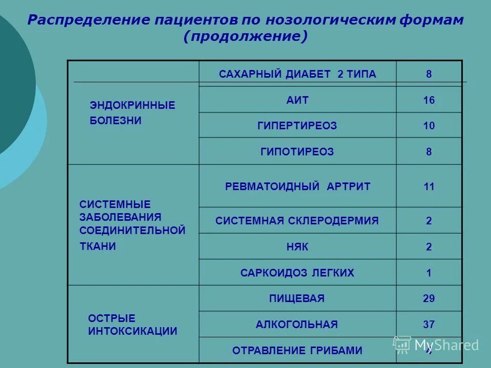 Нозологическая группа болезней. Заболевания (по нозологическим формам). Нозологические формы заболеваний это. Нозологическая форма заболевания примеры. Структура больных по нозологическим формам.