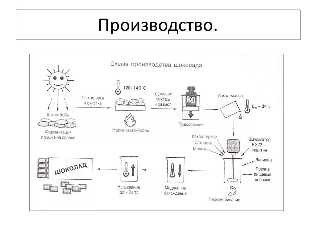 Технология шоколада. Технология производства шоколада схема. Технологическая схема производства белого шоколада. Этапы производства шоколада схема. Технологический процесс производства шоколада.