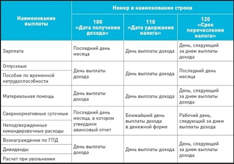 Налоговая дата. Срок перечисления НДФЛ таблица. Даты в 6 НДФЛ таблица. Сроки удержания НДФЛ по видам доходов. Дата получения дохода для 6 НДФЛ таблица.