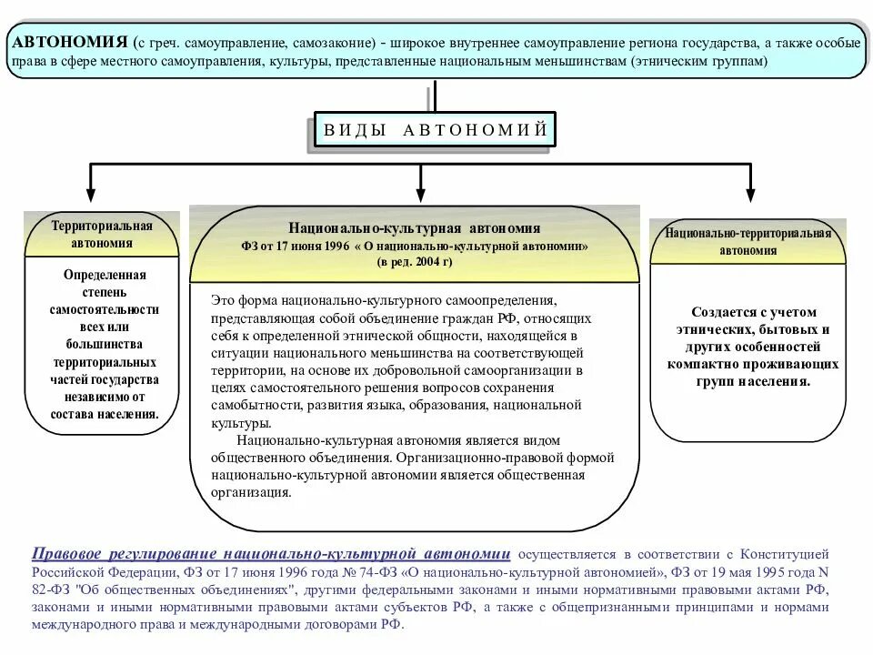 Фз о национальных автономиях. Право граждан на объединение. Категория лиц нац меньшинство, нац большинство. Конституционное право 2018 Узбекистан.