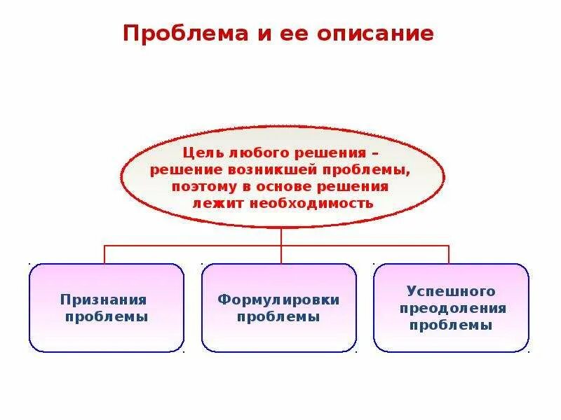 Причины для разработки управленческого решения. Теоретические основы процесса это. Моральные трудности в принятии управленческого решения рисунок. Решения с двумя вариантами имеют какие цели РУР.