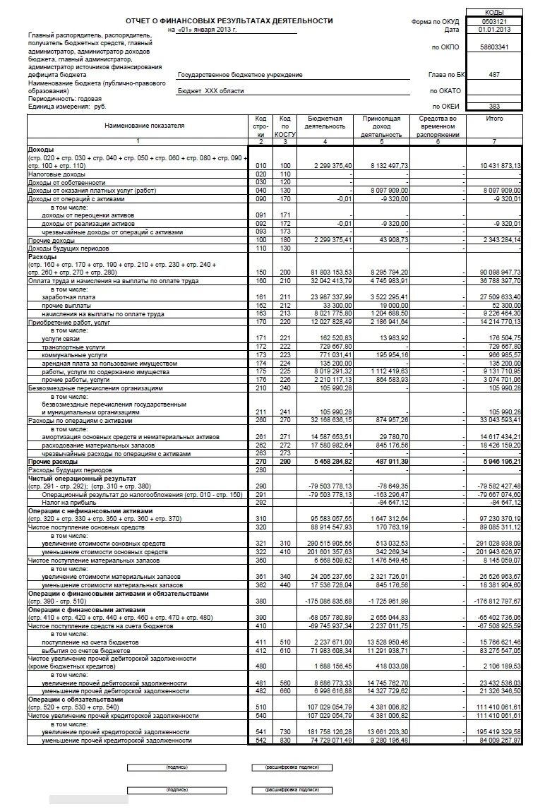 Отчетность бюджетного учреждения за 2023 год. Баланс бюджетной организации пример заполнения. Бух баланс бюджетной организации. Бухгалтерский баланс бюджетного учреждения образец заполнения. Бухгалтерский баланс бюджетного учреждения образец.