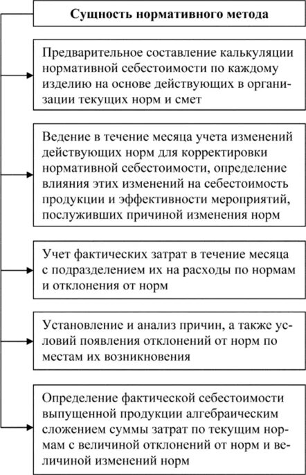 Методы калькулирования нормативный. Нормативный метод себестоимости. Методы калькуляция себестоимости продукции нормативное. Сущность калькулирования себестоимости продукции. Позаказное калькулирование затрат