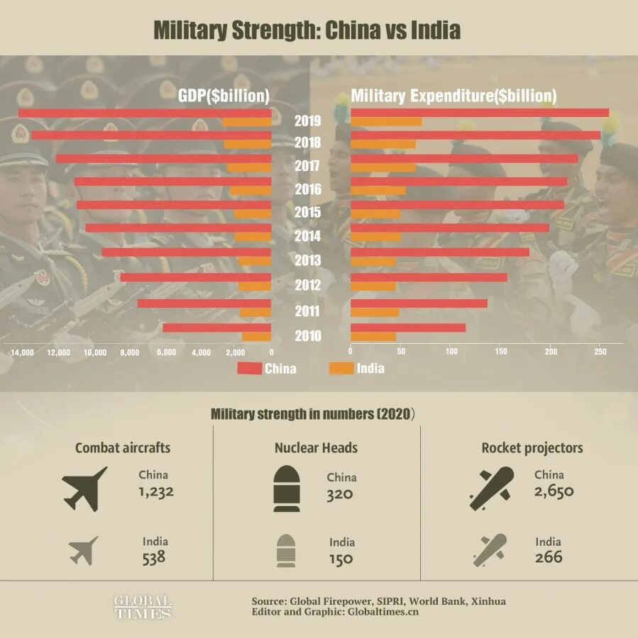 Сколько длится армия 2024. Армия Китая численность 2021. Армия Китая и Индии. Армия Индии численность. Численность армии Китая.