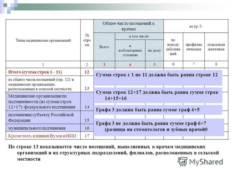 Количество посещения врачей