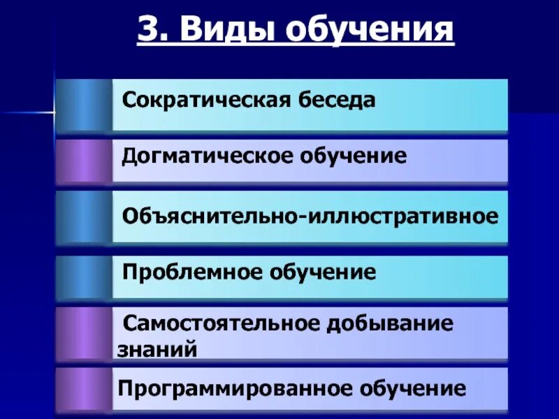 Типы обучения. Виды обучения сократическая беседа. Виды обучения сократическая беседа догматическая. Методы самостоятельного добывания знаний. Догматическое обучение.