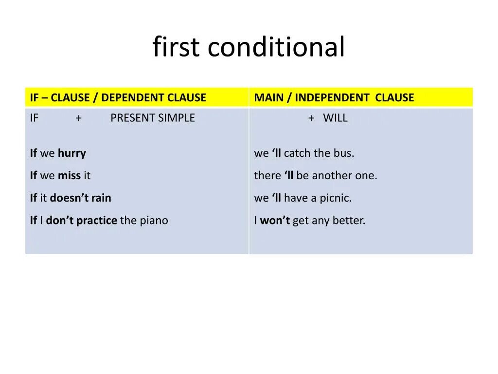 First conditional. Предложения с first conditional. First conditional правило. 1 Conditional примеры.