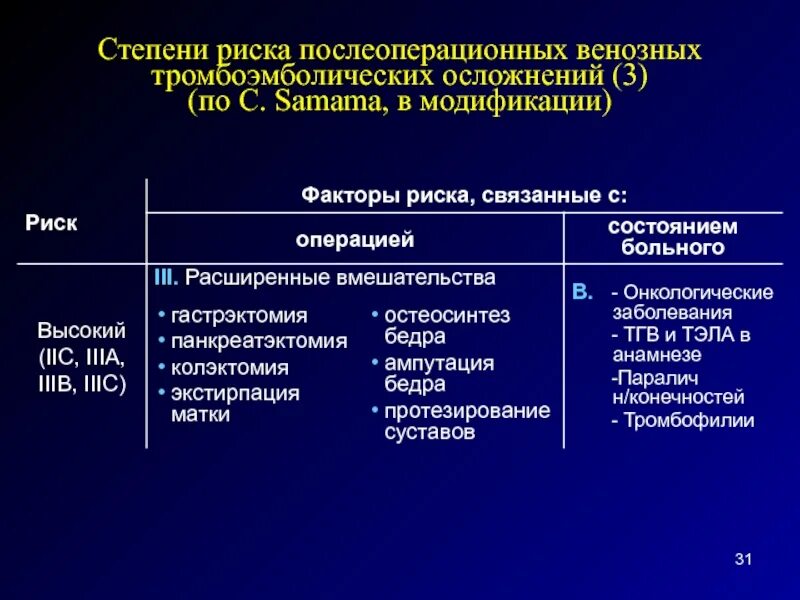 Риск тромбоэмболических осложнений после операции. Риск тромбоэмболическиз осложнений ТЭО. Степень риска венозных тромбоэмболических осложнений. Факторы риска венозных тромбоэмболических осложнений.