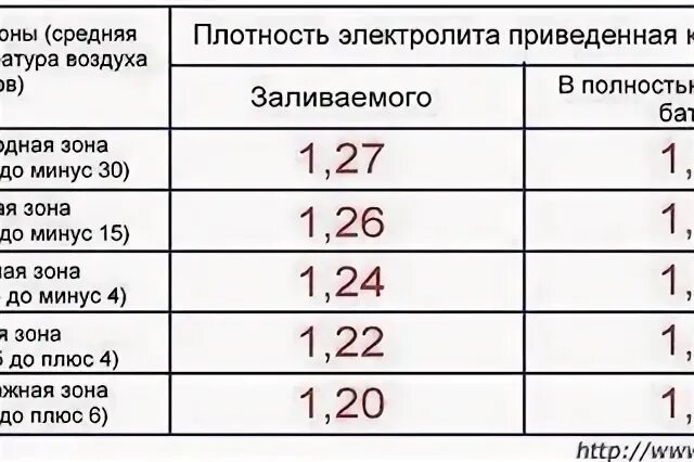 Плотность аккумулятора зимой