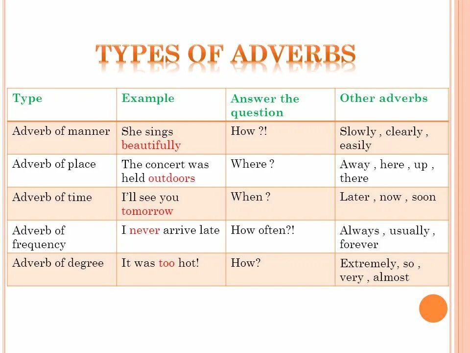Here are more examples. Types of adverbs. Types of adverbs in English. Adverbs of degree презентация. Adverbs of manner презентация.