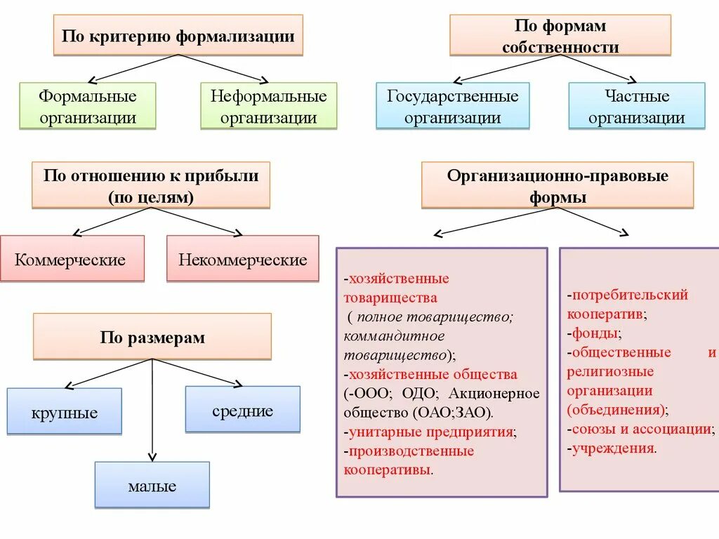 Формальная организация. Виды формальных организаций. Формальная организация это в менеджменте. Виды неформальных организаций. К неформальным организациям относятся