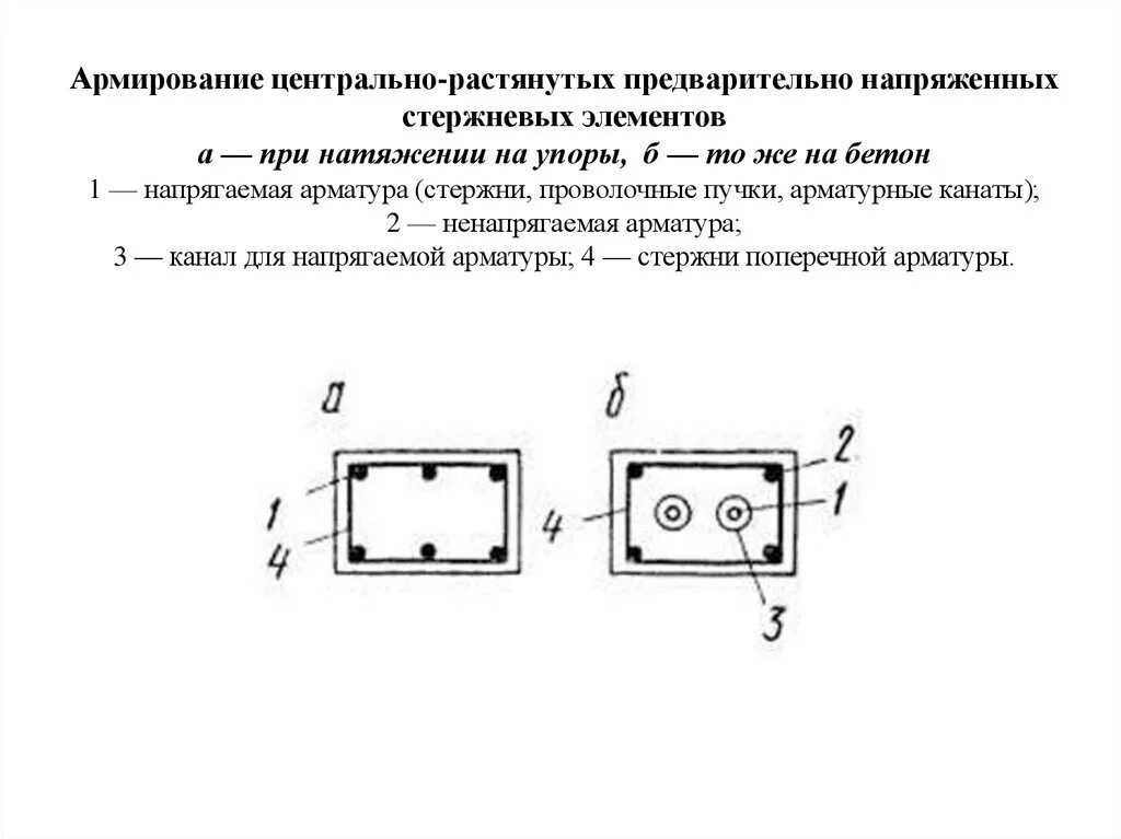 Напрягающий элемент. Расчет центрально растянутых элементов. армирование сжатых элементов. расчет прочности центрально-растянутых элементов. арматурные канаты и пучки.