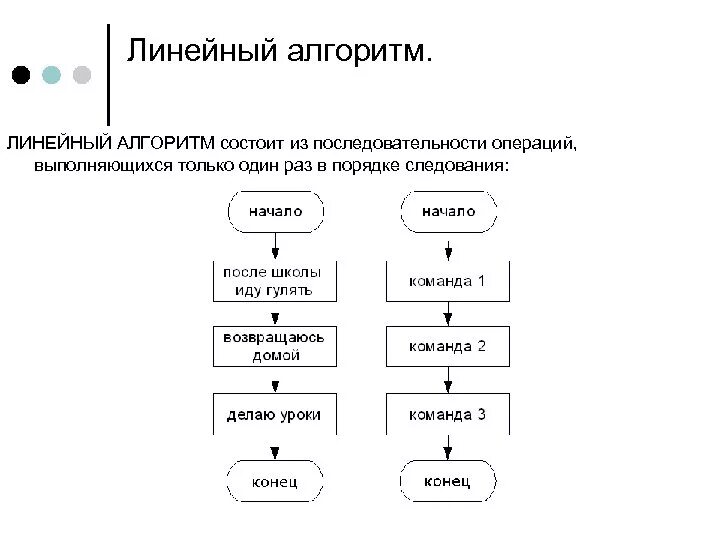 Сколько раз выполняются действия в линейном алгоритме. Из чего состоит линейный алгоритм. Алгоритм следование пример. Следование в информатике блок схема. Линейный алгоритм примеры.