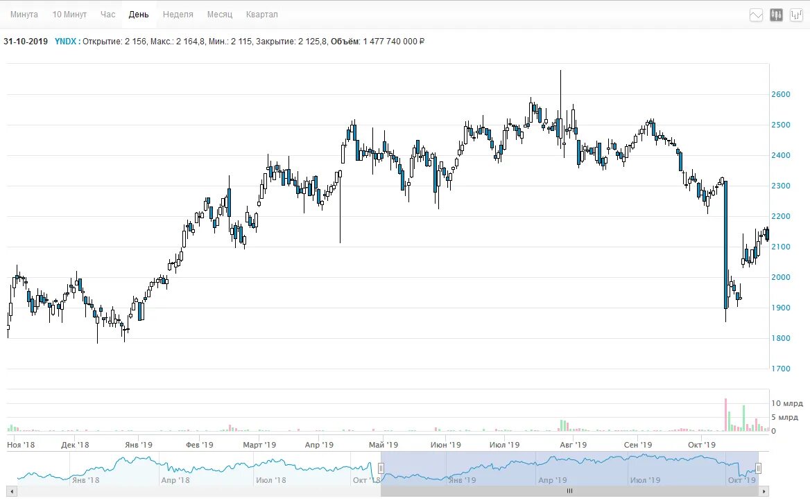 Акции яндекса прогноз на сегодня. Стоимость акций Яндекса график.