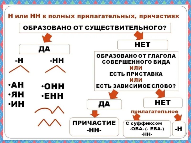 Н и нн в причастиях презентация. Правило н и НН В прилагательных и причастиях 7 класс. Правило написания н и НН В прилагательных и причастиях. Правила написания н и НН В прилагательных и причастиях. Схема написания н и НН В прилагательных и причастиях.