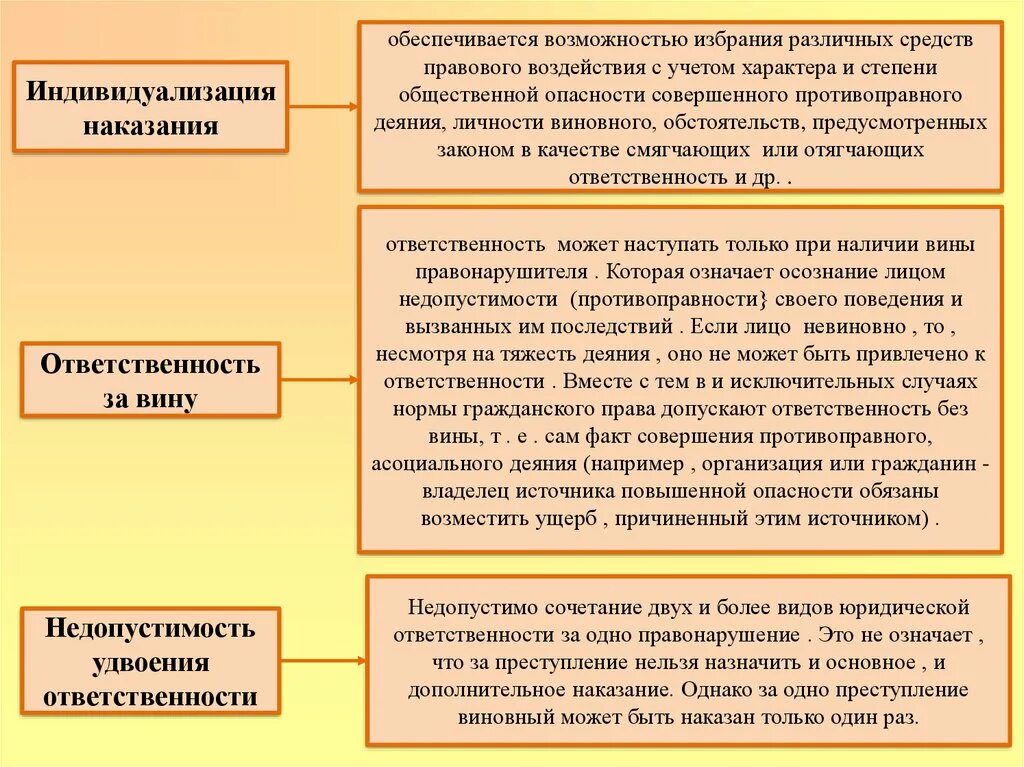 Способность нести юридическую ответственность за совершенное. Индивидуализация юридической ответственности. индивидуализация наказания юридическая ответственность. принцип индивидуализации наказания. принципы юридической ответственности индивидуализация наказания.