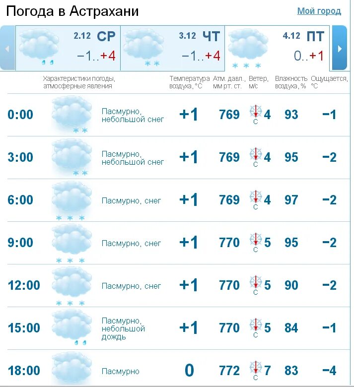 Прогноз погоды астрахань гидрометцентр. Погода в Астрахани. Погода в Канске. Погода в Астрахани на сегодня. Погода в Астрахани на неделю.