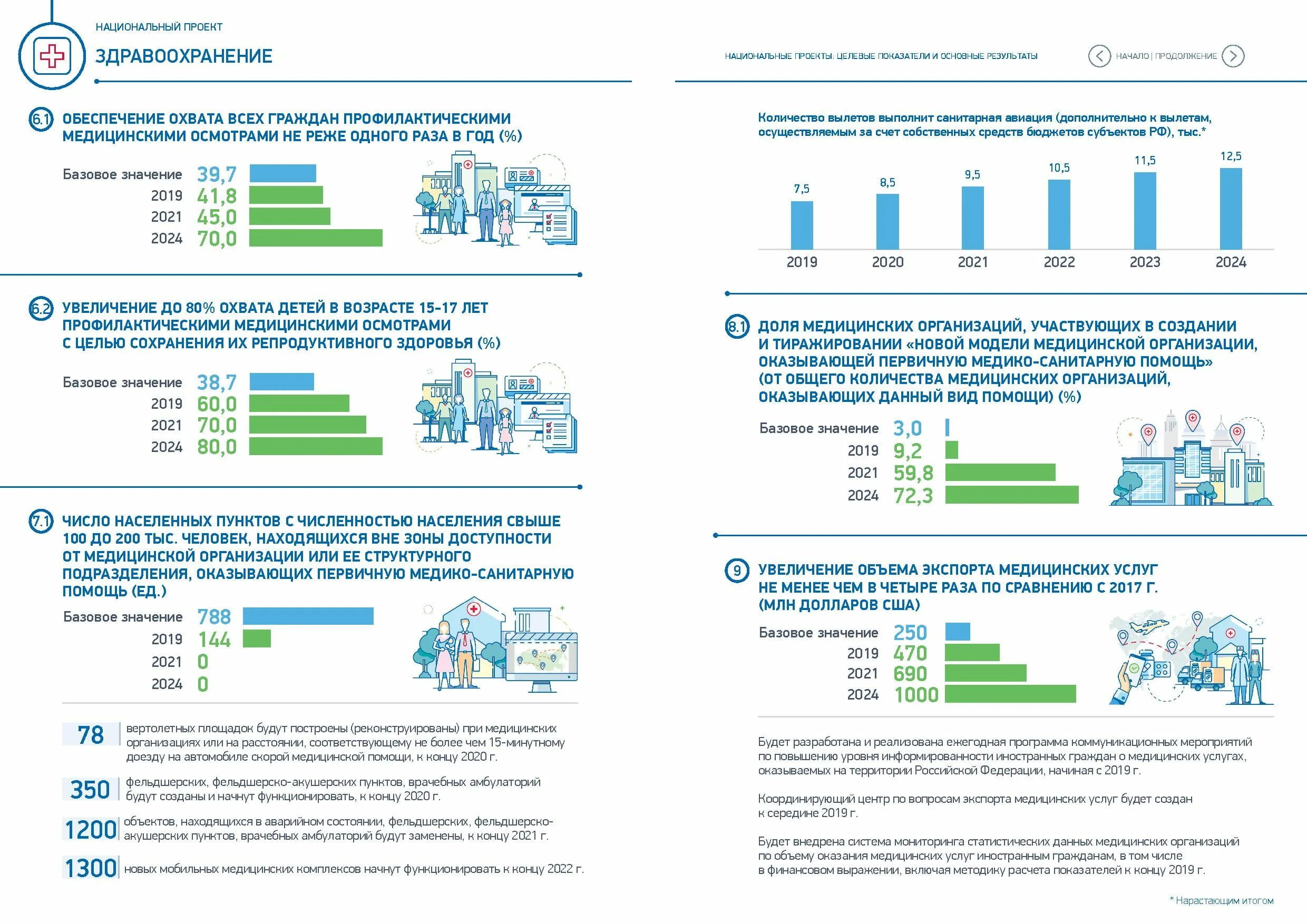 Национальные проекты россии результаты. Национальные проекты России здравоохранение цели. Национальный проект здравоохранение 2021. Национальный проект здоровье целевые показатели. Целевые показатели национального проекта здравоохранение 2023.