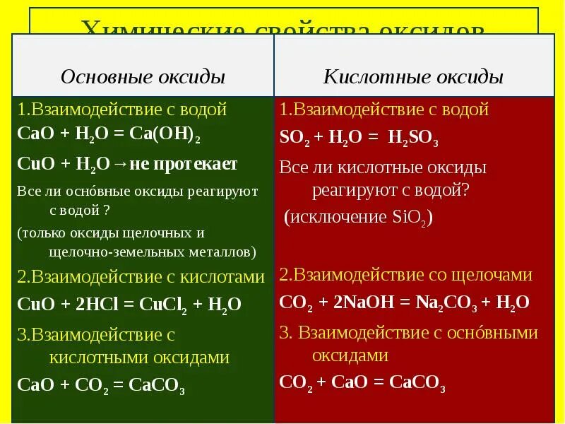 Основные оксиды sro. С чем реагируют основные оксиды. Как реагируют основные оксиды с кислотными оксидами. С чем реагирует основный оксид. Основные оксиды реагируют с кислотами.