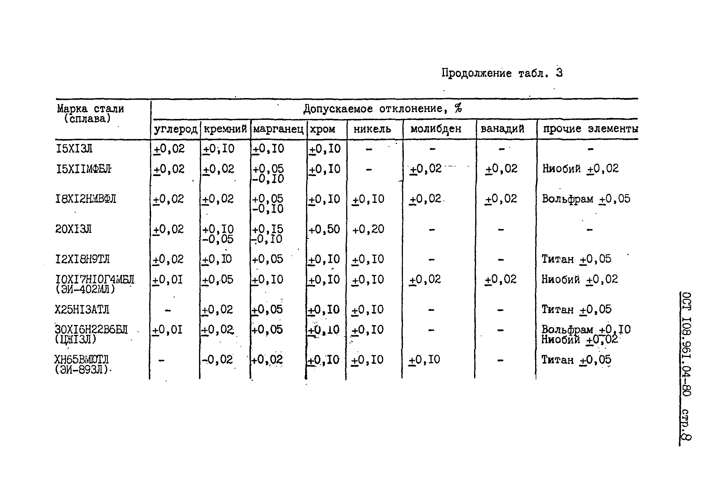 Марки сталей с содержанием никеля более 25%. Никелированная сталь это марка. Марка стали с содержанием углерода 1.2. Марка стали с кремнием 1. 5%. Углерод кремний и марганец