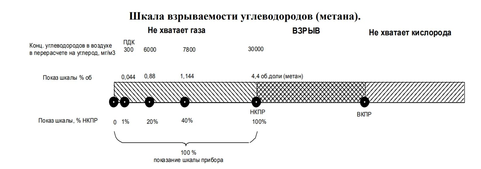 НКПР горючих газов. Шкала взрываемости газа. Пределы взрывчатости метана. Пределы взрываемости природного газа.