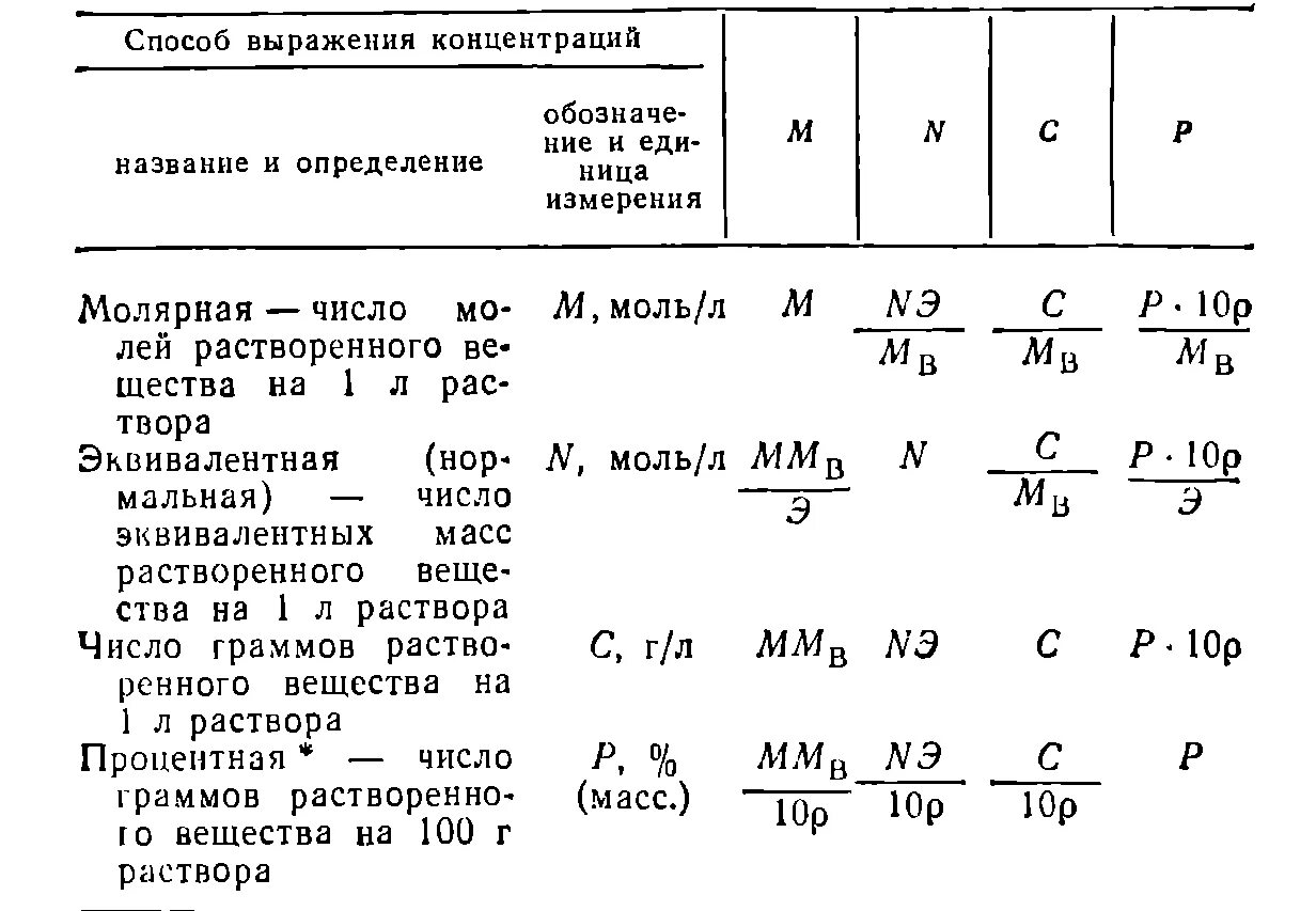 Концентрация сухого вещества. Формулы пересчета концентраций растворов. Формулы пересчета концентраций растворов таблица. Молярная концентрация раствора формула химия. Таблица перевода концентраций растворов.