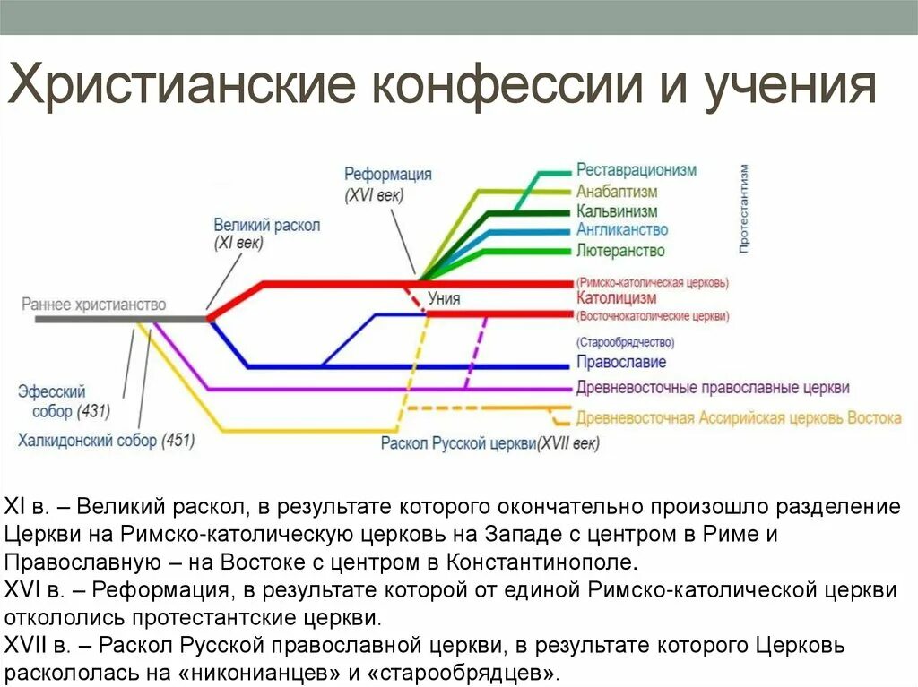 Ветви христианства. Основные ветви христианства. Христианство схема. Христианские конфессии.