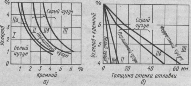 Обрабатываемость чугуна. Структурная диаграмма чугунов. диаграмма серого чугуна. диаграмма работы чугуна. диаграмма охлаждения серого чугуна.