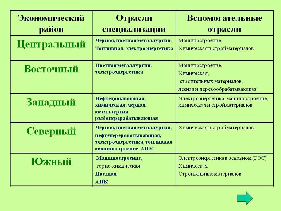 Северо восток хозяйство. Отрасли специализации центрального экономического района таблица. Отрасли специализации хозяйства центральной России. Таблица экономический район отрасли специализации центры. Таблица экономический район отрасли специализации.