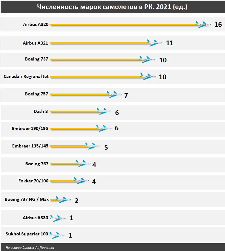Сколько самолетов в казахстане