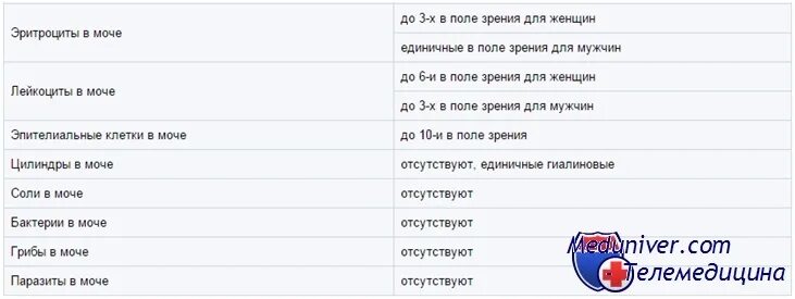 Почему повышенный эритроциты в моче. Показатели эритроцитов в моче у ребенка. Эритроциты в моче показатели нормы таблица. Норма эритроцитов в моче у ребенка 1 год девочке. Эритроциты в моче у ребенка норма таблица.