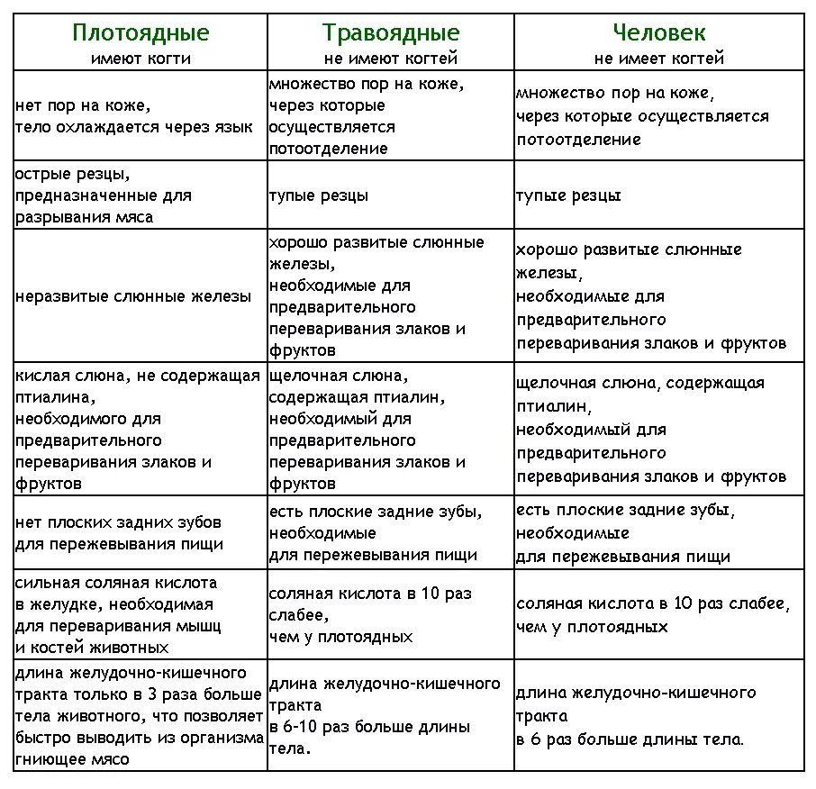 Строго травоядный человек