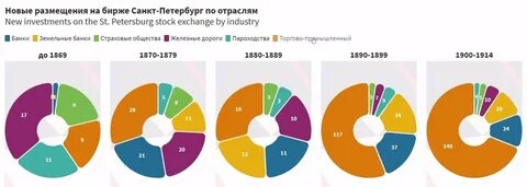 Какие отрасли экономики развиты в санкт петербурге