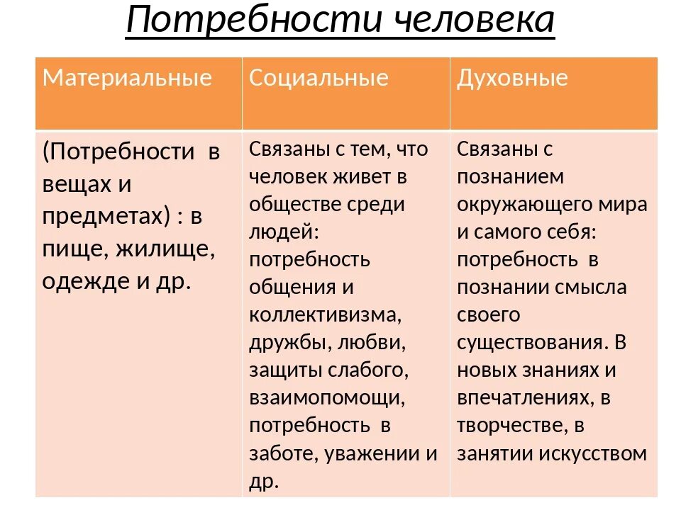 Духовные потребности человека 6 класс обществознание. Социальные и духовные потребности. Материальные и духовные потребности. Материальные духовные и социальные потребности. Потребности биологические социальные духовные.