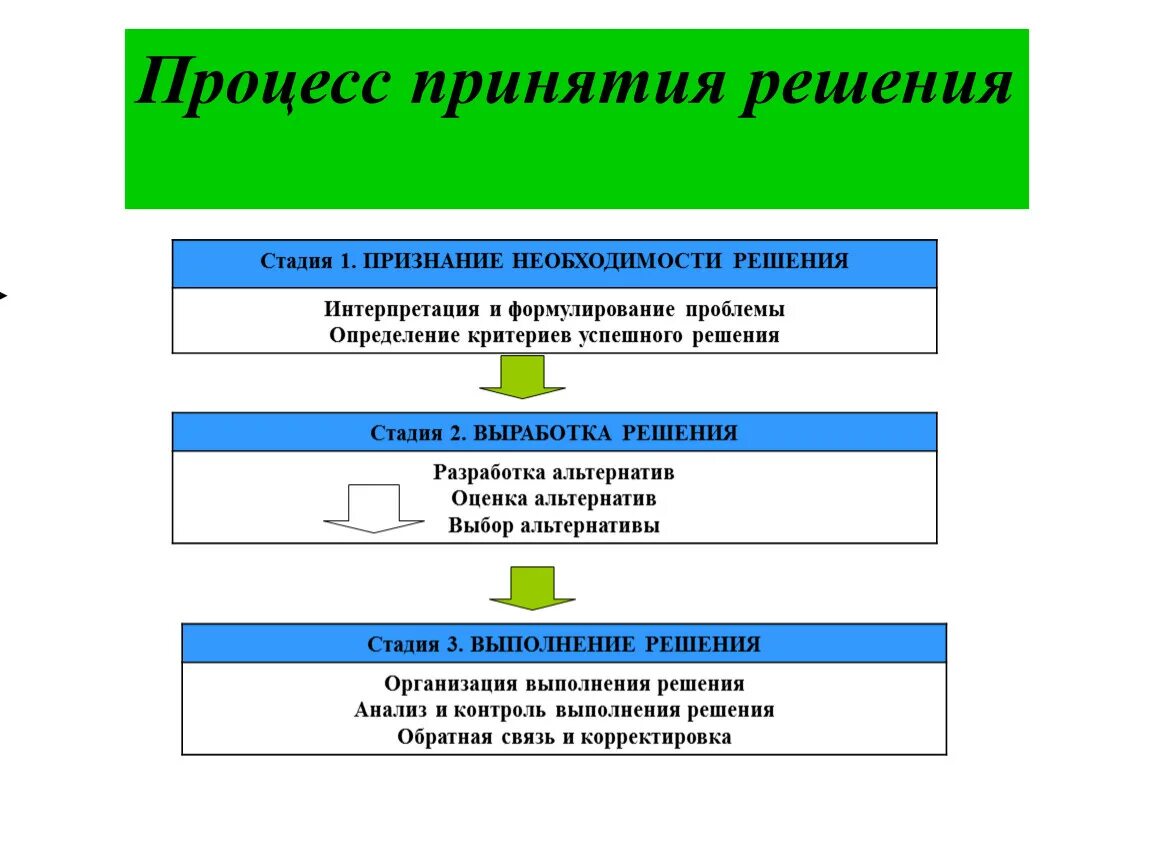 Процесс принятия решения какие этапы. Фазы процесса принятия решения. Процесс принятия решения состоит из следующих стадий. Этапы процесса принятия упр решения. Первого этапа принятия решения